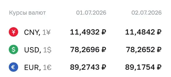 Официальный курс валют на 2 июля: доллар — 78,27 ₽, евро — 89,18 ₽, юань — 11,48 ₽. По курсу ЦБ проходят расчёты по ряду инструментов, включая замещающие облигации и фьючерсы.