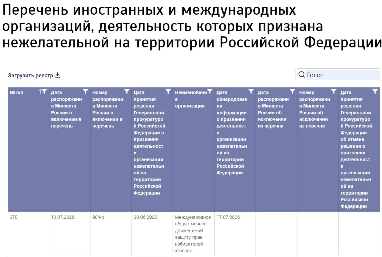 Министерство юстиции включило в реестр нежелательных организаций «Международное общественное движение „В защиту прав избирателей „Голос“», не указав страну регистрации. Бывшие участники утверждают, что не связаны с новой структурой; ранее российский «Голос» был ликвидирован и считался «иностранным агентом».