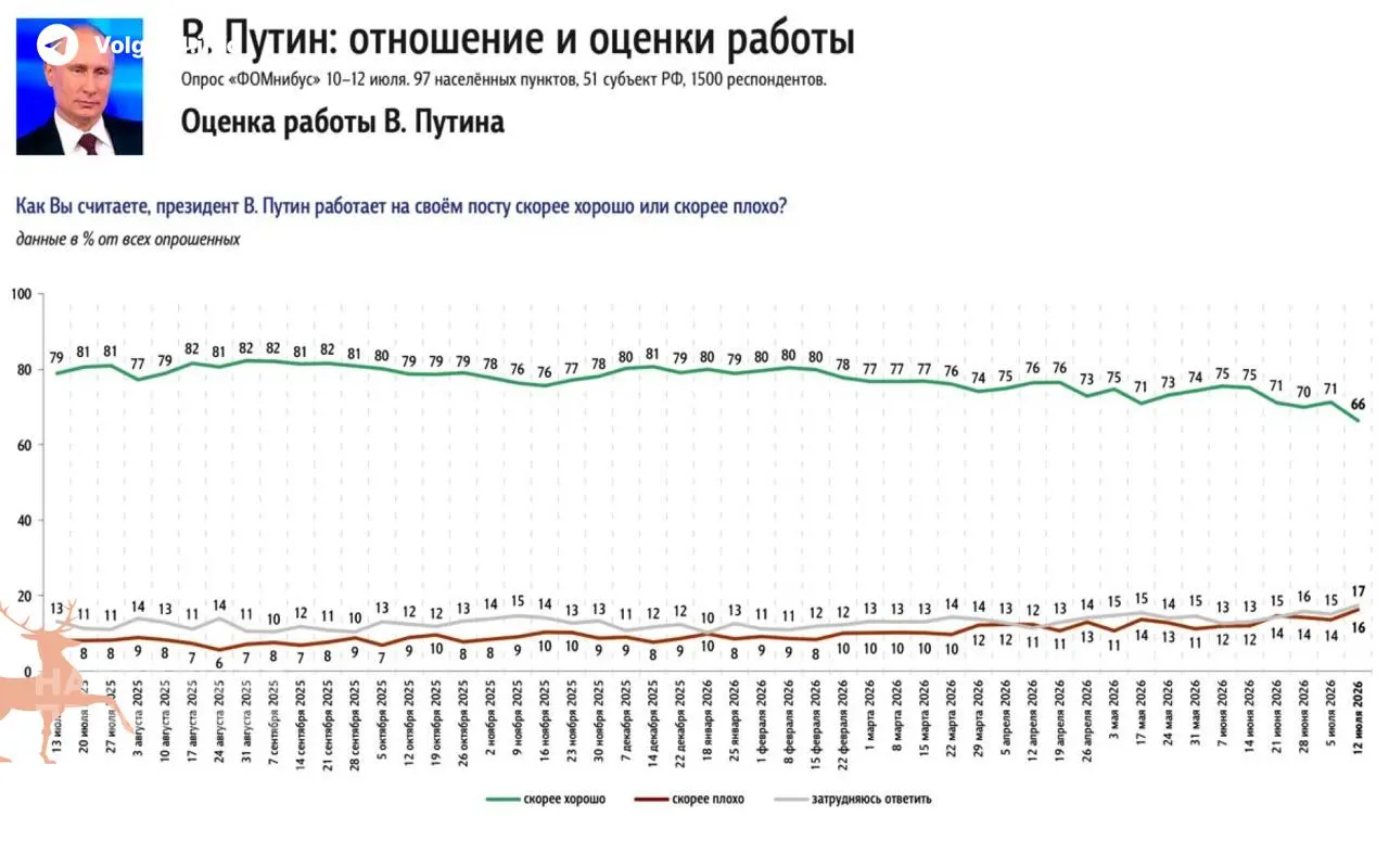 Опросы показывают падение одобрения президента на ~5% за неделю; главной причиной недовольства называют затянувшийся топливный кризис, который опережает войну и обстрелы.