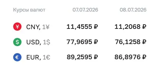 Официальный курс на 8 июля: доллар — ₽76,13, евро — ₽86,90. По курсу ЦБ проводятся расчёты по ряду инструментов, курсы в обменниках могут отличаться.