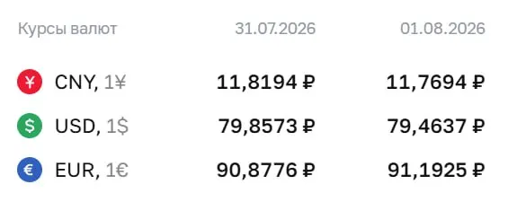 Официальный курс на 3 августа: евро — ₽91,19, доллар — ₽79,46, юань — ₽11,77. По курсу ЦБ проходят расчёты по замещающим облигациям и фьючерсам.