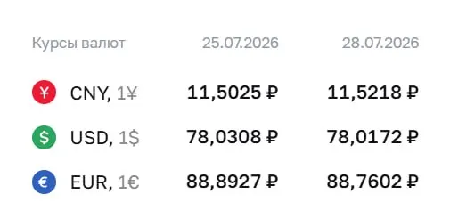 Официальный курс Центробанка на 28 июля: доллар — 78,02 ₽, евро — 88,76 ₽, юань — 11,52 ₽. По курсу ЦБ проходят расчёты по замещающим облигациям и фьючерсам.