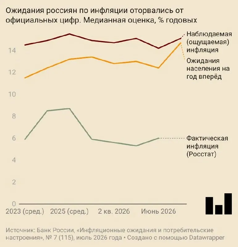 В июле население прогнозировало годовой рост цен на 14,7%: потребительские настроения ухудшились, а ценовые ожидания предприятий вернулись к повышенным уровням, главным мотивом которых стало удорожание топлива.
