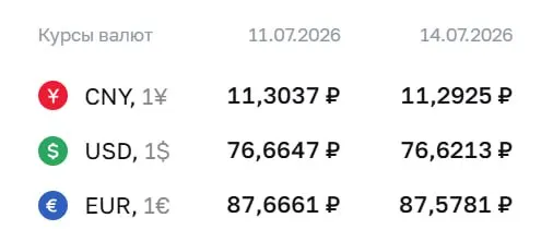 Официальный курс на 14 июля: доллар — 76,62 ₽, евро — 87,58 ₽. По курсу Центробанка проходят расчёты по облигациям и фьючерсам; в обменниках котировки могут отличаться.
