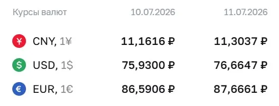 Официальный курс на выходные и на 13 июля: доллар — ₽76,66; евро — ₽87,67; юань — ₽11,30. По курсу ЦБ проходят расчеты по замещающим облигациям и фьючерсам.