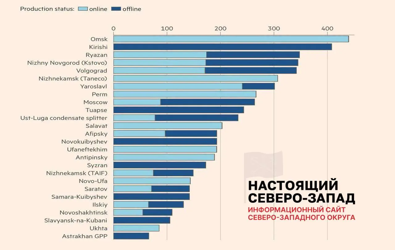 После ударов беспилотников 11 заводов работают с ограничениями, 7 остаются вне строя — около 30% мощностей недоступны, в ряде регионов уже возникают перебои с топливом.