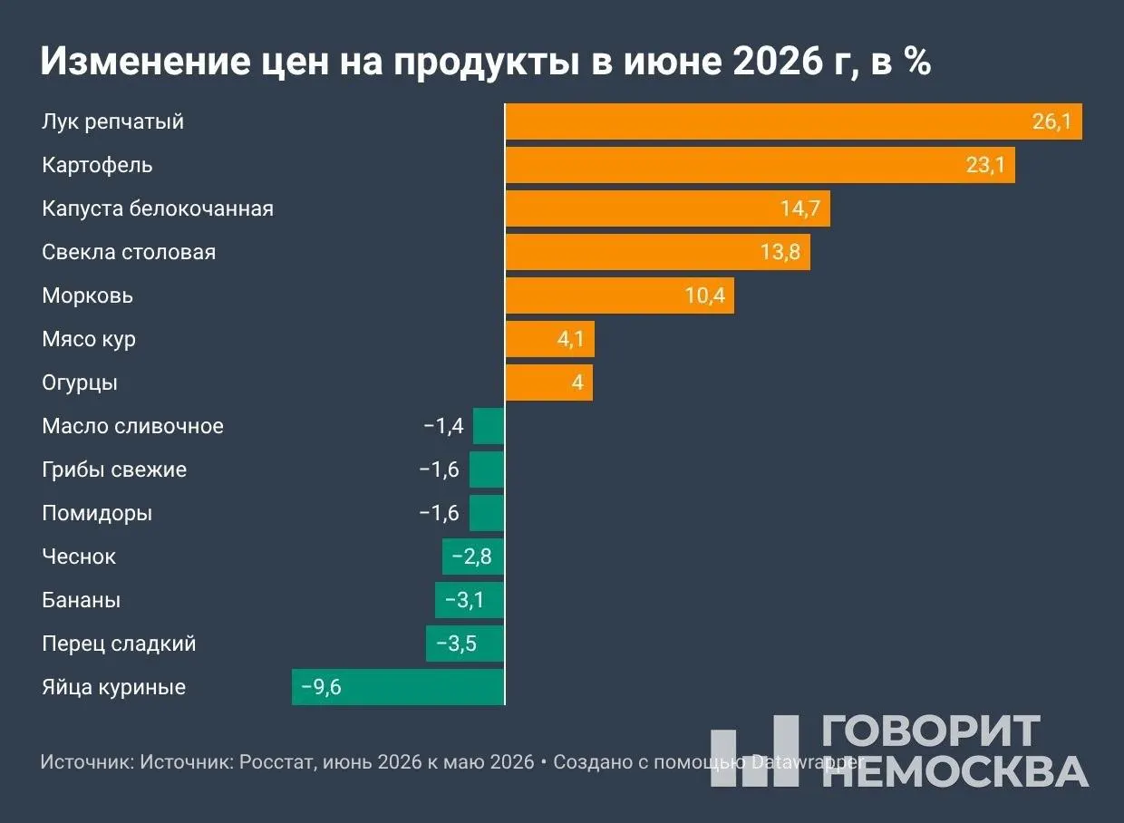 По данным Росстата, с начала года потребительские цены в среднем выросли на 4,19%, за 12 месяцев — на 6,02%. В июне особенно заметно подорожали овощи, топливо и ряд услуг.