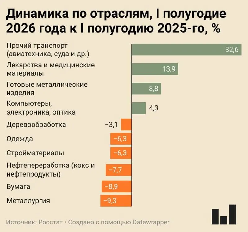 Росстат зафиксировал рост индекса промышленного производства всего на 0,4% в I полугодии 2026 года. Металлургия и ряд других отраслей показывают заметное сокращение, а гражданская промышленность балансирует между стагнацией и спадом.