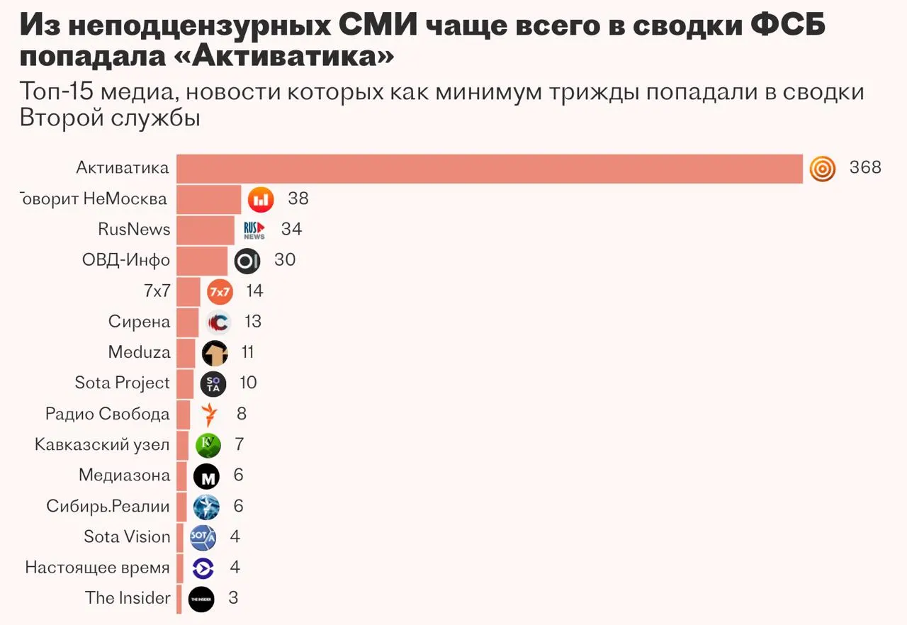 Вторая служба ФСБ вела разработку системы «Паук» для автоматизированного сбора и анализа новостей, но проект не довели до конца: подрядчик приостановил работы, не справившись с задачей.