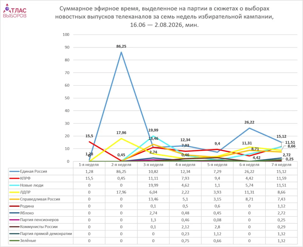 Мониторинг федеральных телеканалов показывает, что непрпарламентские партии получили около пяти минут эфира, в то время как парламентские лидируют по времени; данные за седьмую неделю кампании.