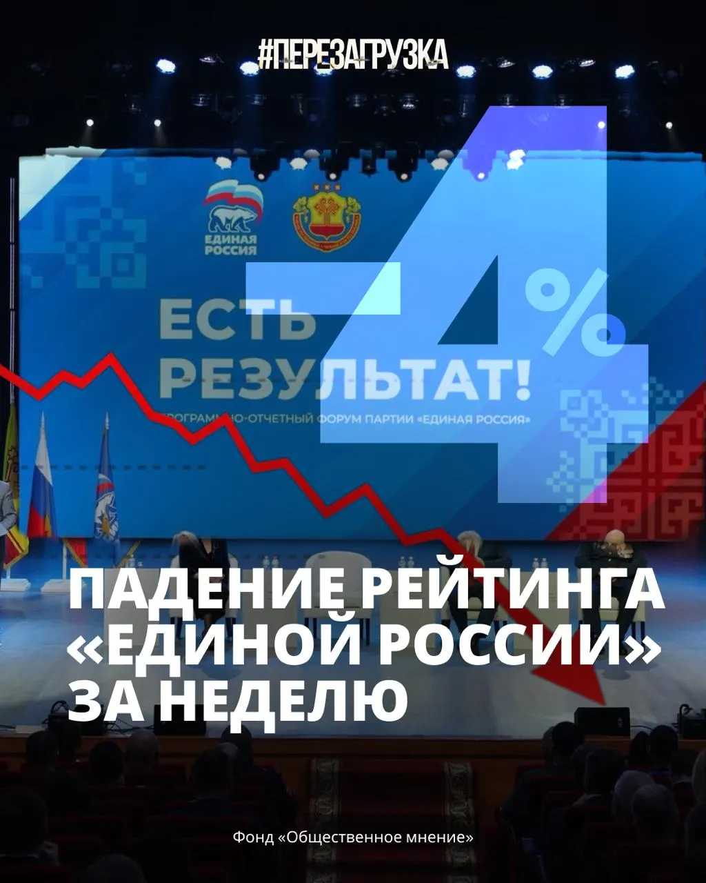 Поддержка власти снизилась до 33%: резкое падение впервые за период после мобилизации.