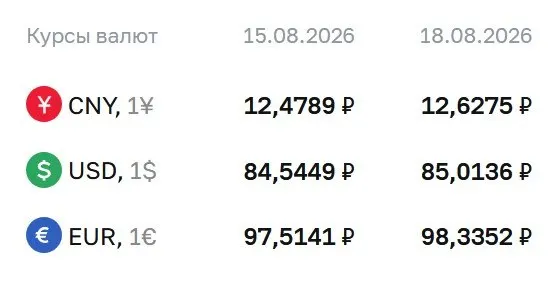 Официальный курс на вторник: доллар — 85,01 руб. (+0,47); евро — 98,34 руб. (+0,82); юань — 12,63 руб. (+0,15).