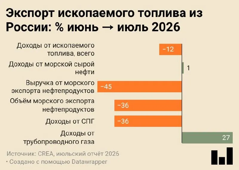 В июле 2026 года морские поставки нефтепродуктов снизились до 4,7 млн тонн — исторический минимум, что отражает изменения на рынке и в инфраструктуре.