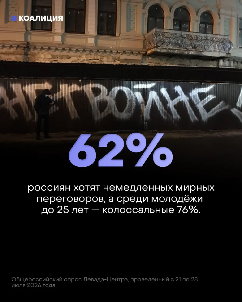 Согласно опросу, 62% россиян и 76% молодёжи выступают за немедленный мир; при этом доверие к ходу войны снижается, а экономические потери растут.