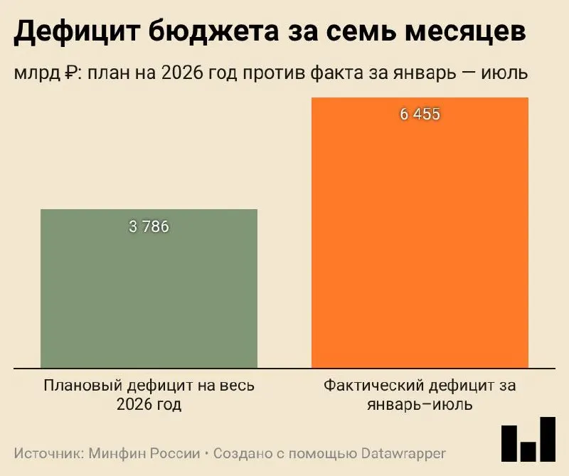 За семь месяцев дефицит составил 6,455 трлн ₽, что равно 2,8% ВВП, превысив годовой план на 70%.
