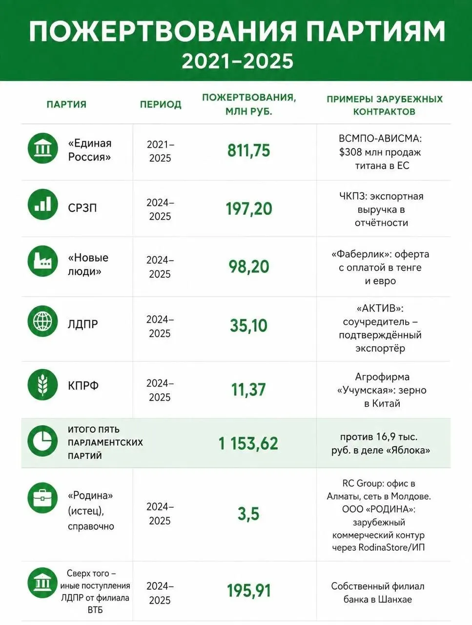 Расследование выявило, что парламентские партии получили значительные суммы пожертвований, связанных с иностранным финансированием, включая вклады от доноров с «недружественными» странами.