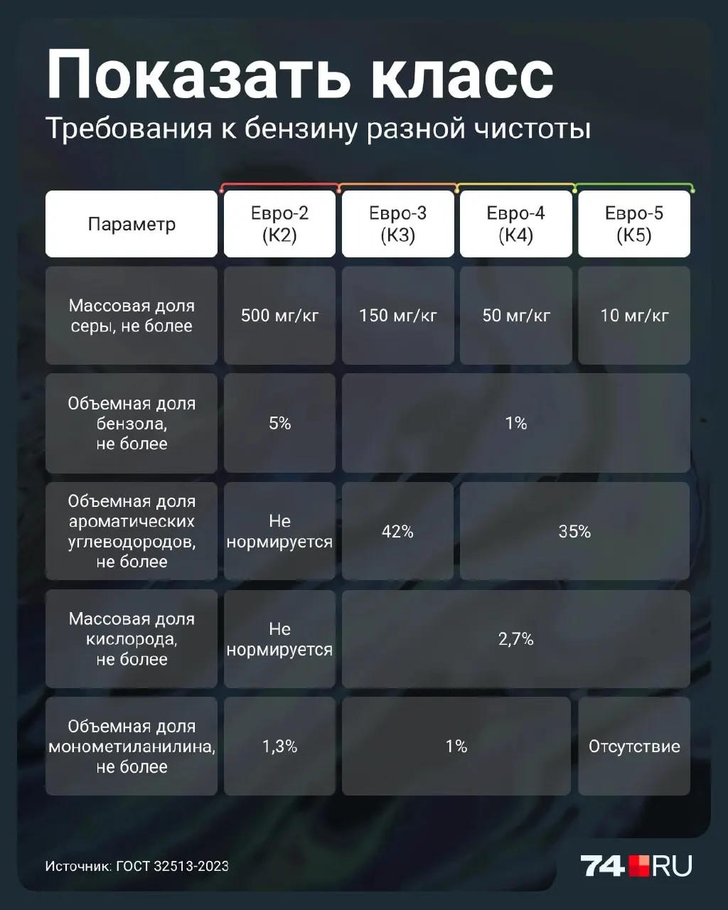 Евро-2 снова попадает в повестку дня: что за класс топлива и какие риски он несет для моторов, особенно для иномарок. Разбираемся в деталях и условиях допуска.
