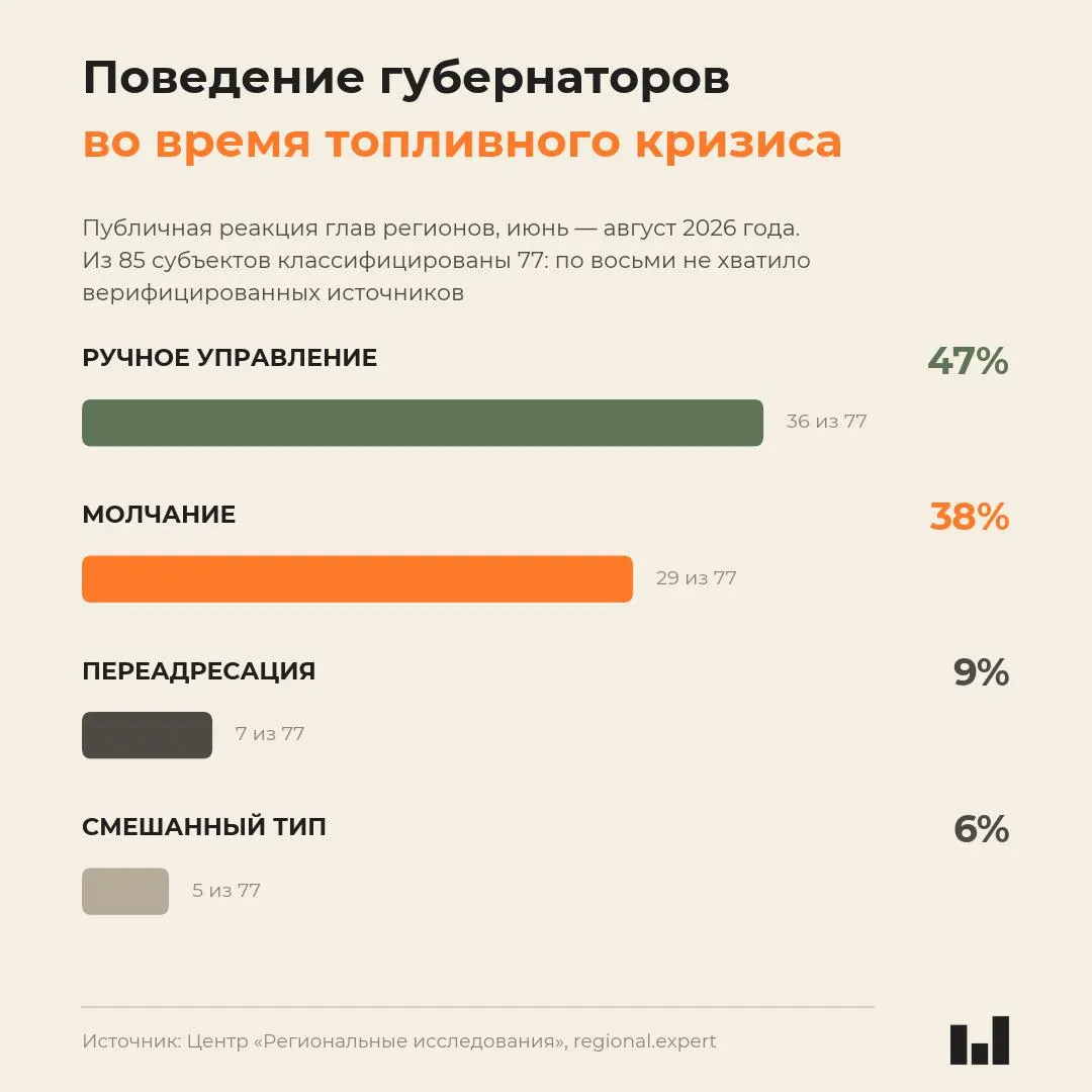 Новый мониторинг показал, что реакция губернаторов на топливный кризис не коррелирует с тяжестью ситуации; часть лидеров предпочла открытое руководство, другая — молчание.