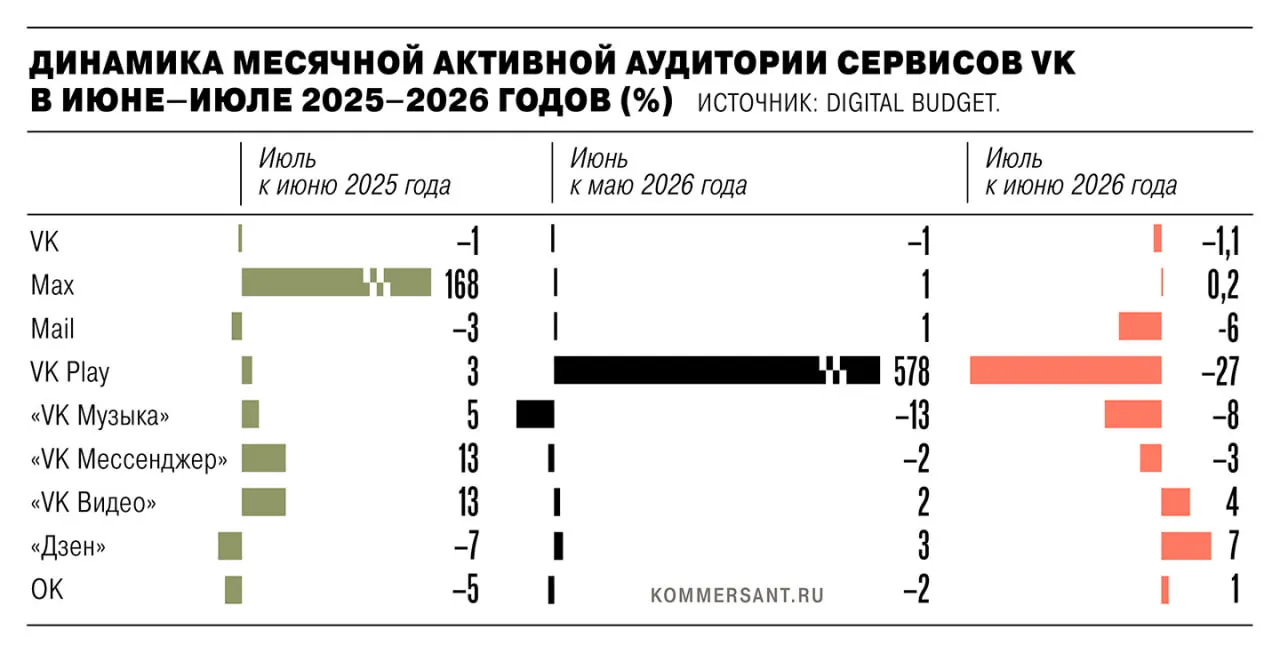В июле суммарная активная аудитория сервисов VK уменьшилась примерно на 1,35 млн пользователей после удаления мобильных приложений из App Store и Google Play по санкциям Евросоюза. Наибольший спад зафиксирован у VK Play, далее следуют VK Music, Mail, VK Messenger, а основное приложение VK снизилось на 1,1%. Эксперты отмечают методологические расхождения и сезонность как причины различий.