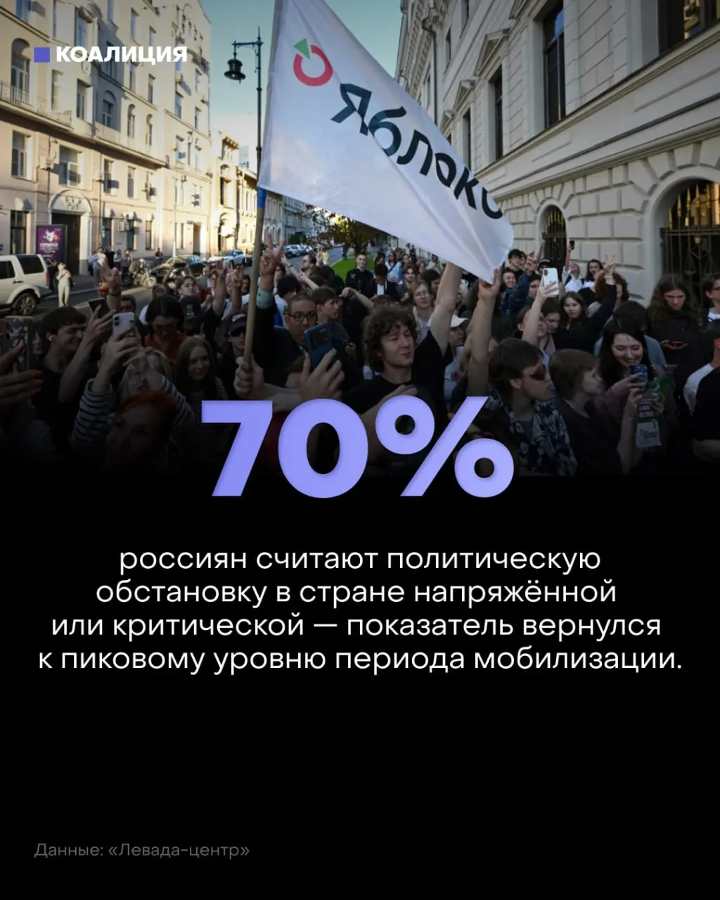 Наблюдается ухудшение настроений: большинство россиян считают политическую обстановку напряжённой, часть — критической. Растёт страх за будущее и экономическую ситуацию.