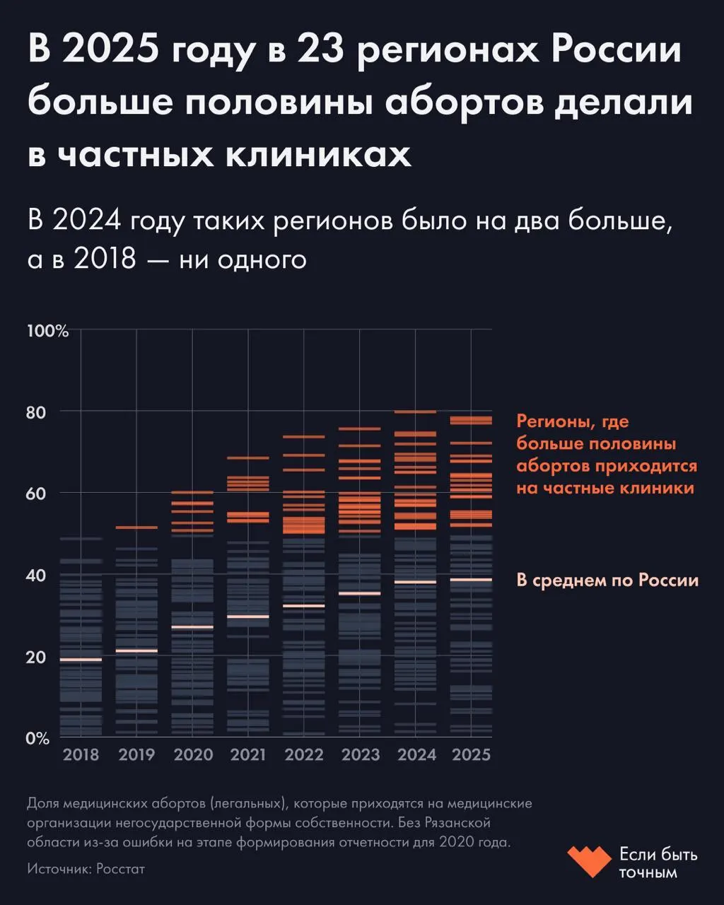 Исследование показывает, что в прошлом году большую часть абортов выполняли частные клиники; в перечне оказался Тыва и еще ряд регионов.