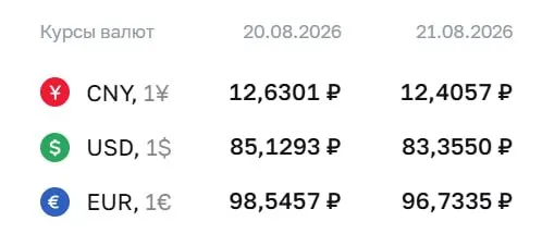 ЦБ снизил курс доллара; обновились курсы евро и юаня. Официальные котировки на пятницу: доллар — ₽83,36; евро — ₽96,73; юань — ₽12,41.