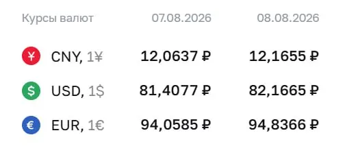 Официальный курс на выходные: доллар — 82,17 ₽, евро — 94,84 ₽, юань — 12,17 ₽; расчеты по ряду инструментов по курсу ЦБ.
