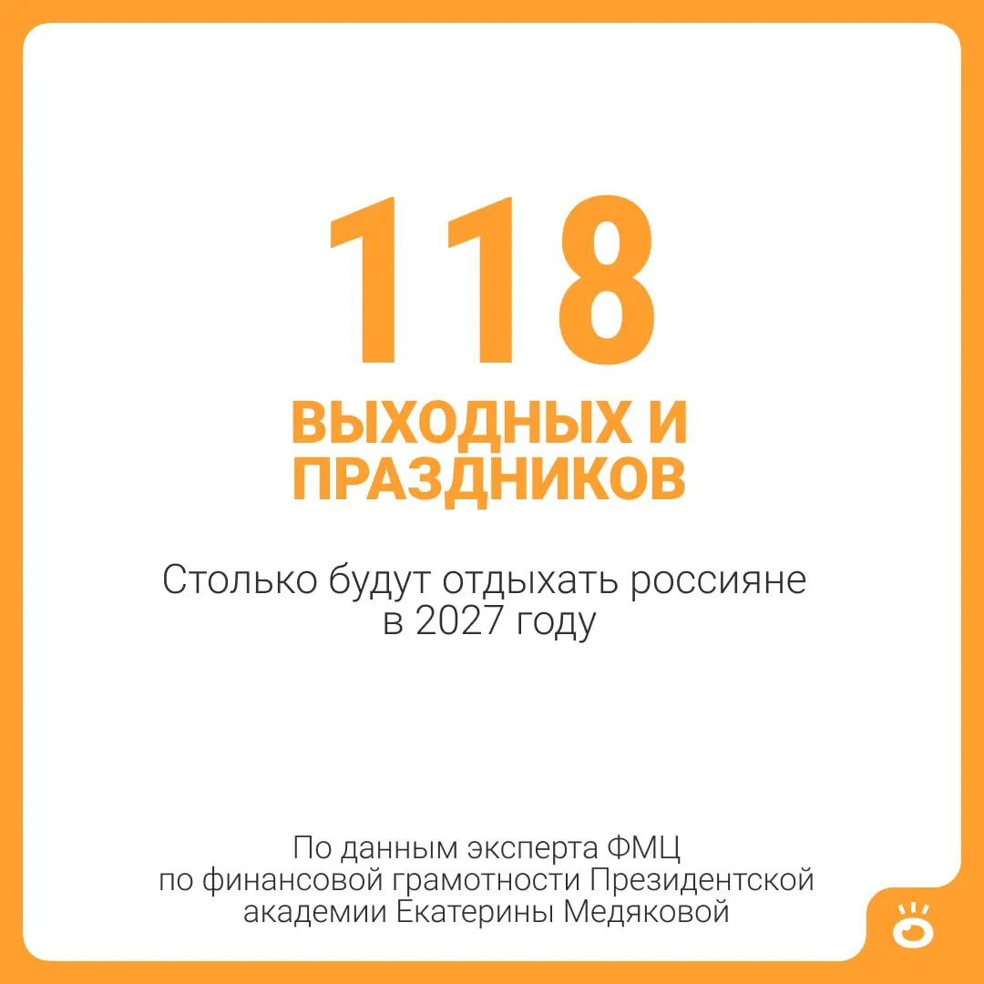 118 выходных и праздничных дней, плюс 28-дневный отпуск, суммарно дают 146 дней отдыха.