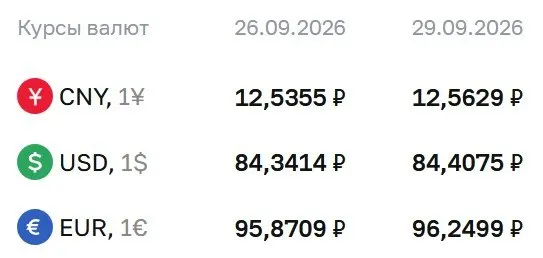 Доллар приблизился к отметке 84,41 рубля, евро — 96,25 рубля, юань — 12,56 рубля; регулятор публикует обновления по ряду инструментов.