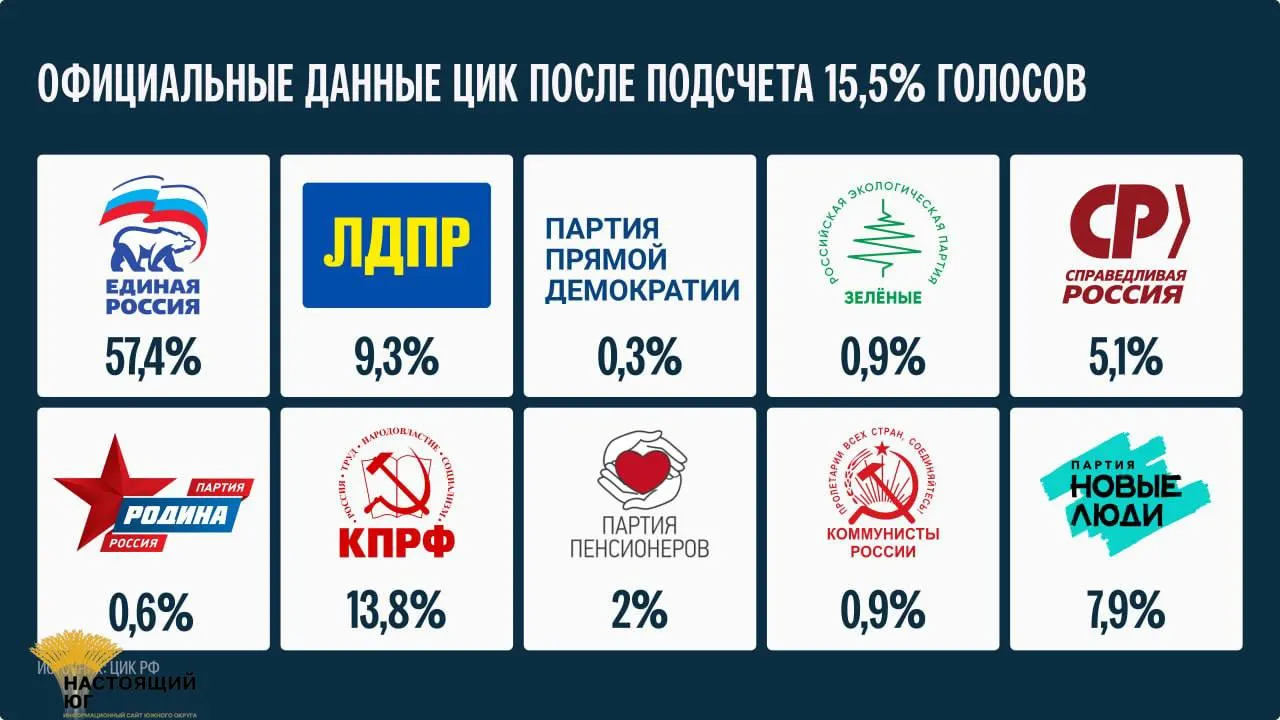 Глава Центризбиркома объявила о сроках подведения итогов.