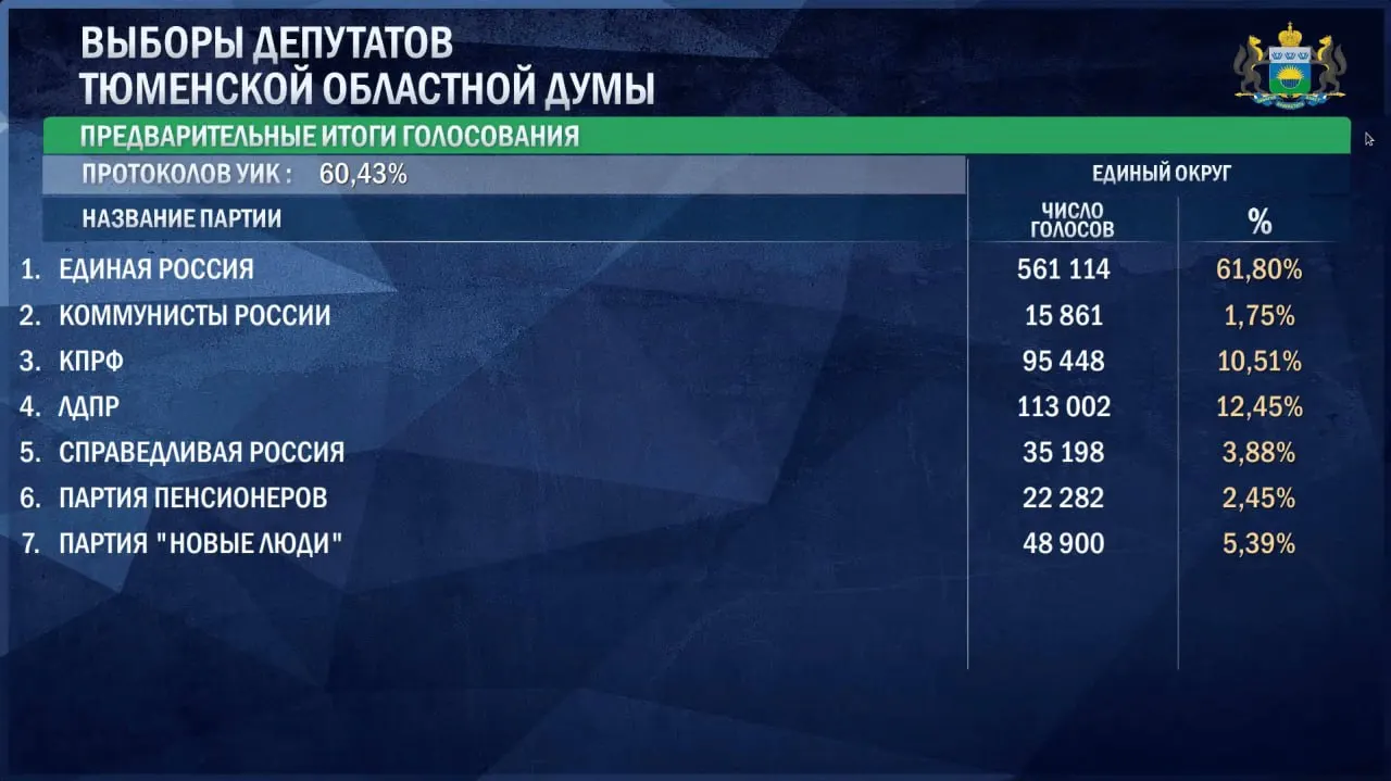 По данным на утро 21 сентября, Единая Россия набирает 61,8% голосов, за ней следуют ЛДПР и КПРФ, далее — другие участники выборов.