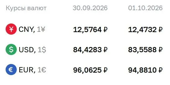 Доллар опустился до 83,56 ₽ на 1 октября; евро — 94,88 ₽, юань — 12,47 ₽. Центробанк указывает на движение по ряду финансовых инструментов.