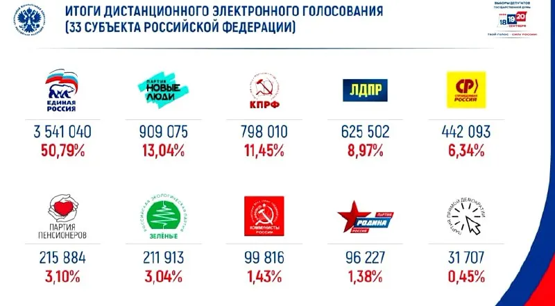 В онлайн-голосовании лидирует партия «Единая Россия» с примерно 50% голосов; на втором месте — «Новые люди».