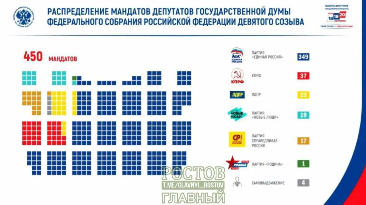 Итоги выборов Госдумы: лидирует единая Россия, явка близка к 60%.