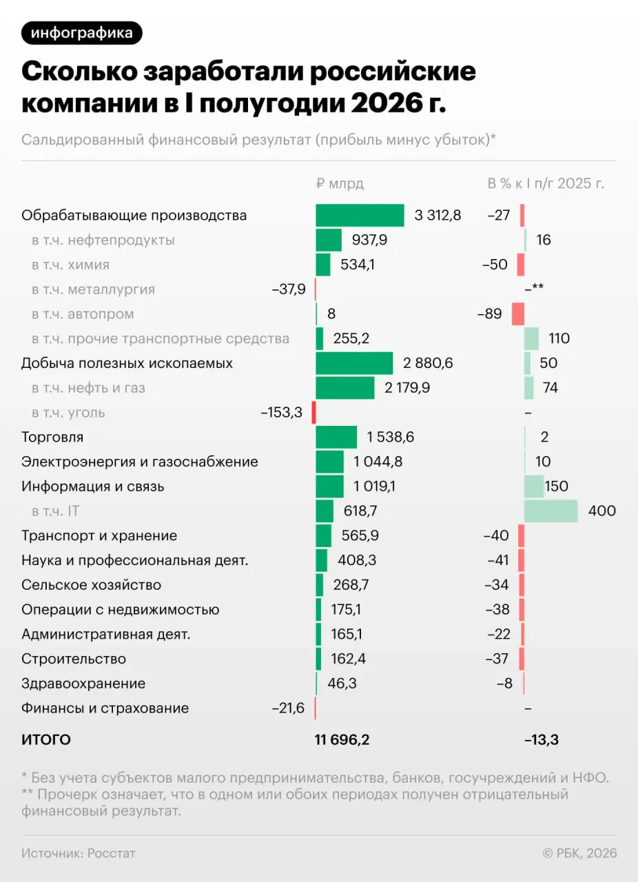 Каждая третья компания сейчас убыточна. Разбираемся, кто пострадал сильнее и что это значит для экономики и будущих тенденций.