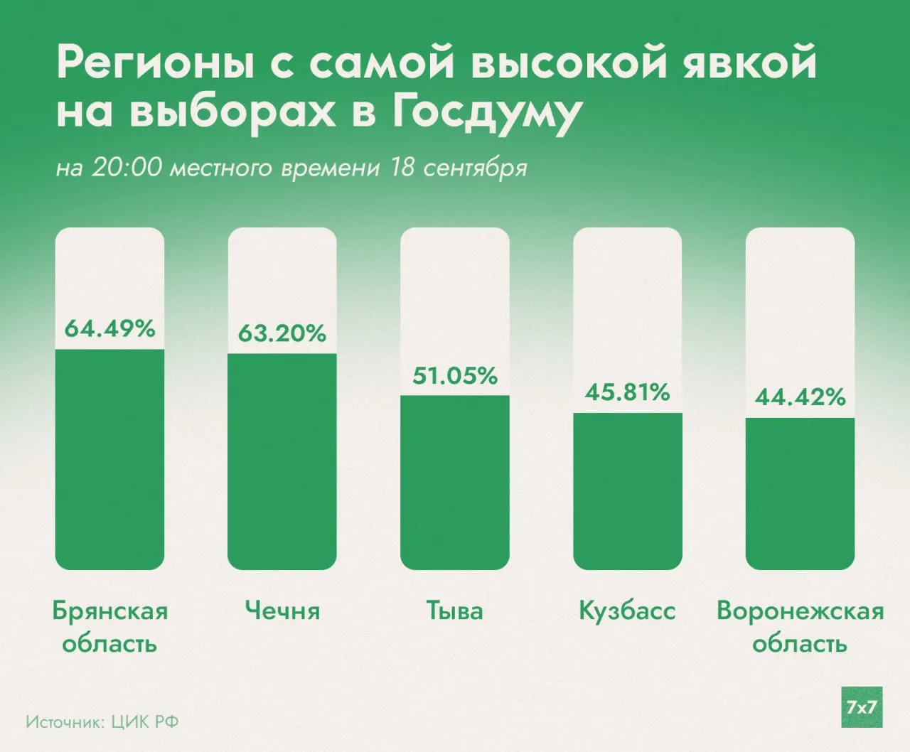 Данные по явке по России: общая цифра 29,45%, динамика лидеров и регионы с наименьшей активностью.