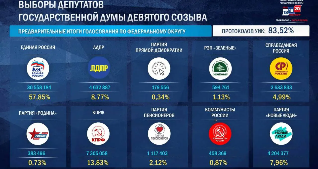 По итогам обработки 87,91% протоколов Единая Россия набирает 57,87% голосов; КПРФ — 13,84%, ЛДПР — 8,86%, «Новые люди» — 7,94%.