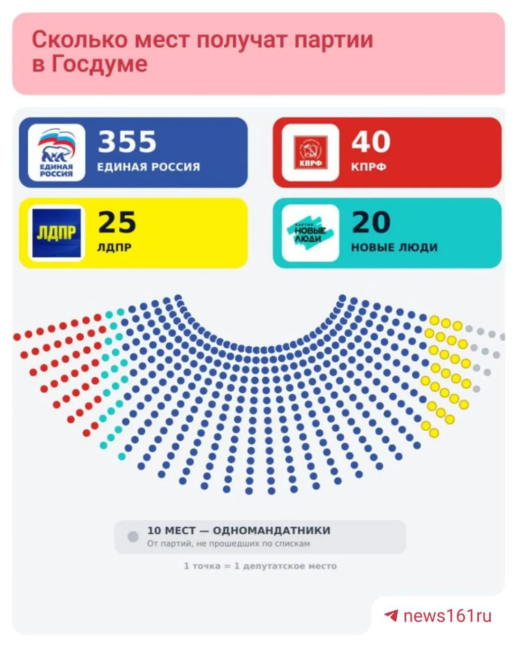 Единая Россия набирает 57,83% голосов и лидирует в 208 округах; остаётся распределение мест между другими партиями.