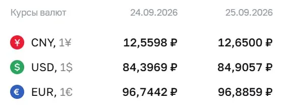 Официальные курсы на пятницу: доллар — 84,91 ₽ (+0,51), евро — 96,89 ₽ (+0,14), юань — 12,65 ₽ (+0,09).