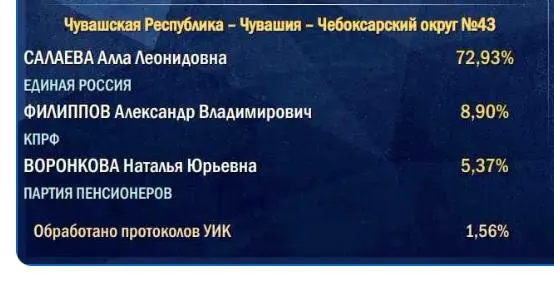 Подсчёт начинается с участков в сельской местности, поэтому итог по партии власти часто ниже исходного уровня.