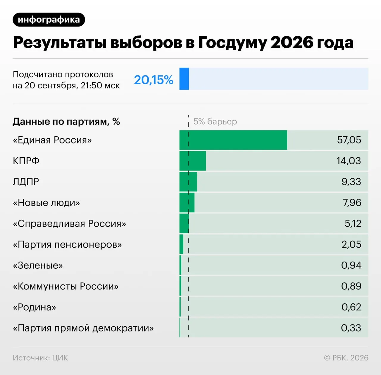 По итогам подсчета более 20% протоколов распределение голосов таково: Единая Россия — 57,07%, КПРФ — 14,04%, ЛДПР — 9,31% и другие участники.