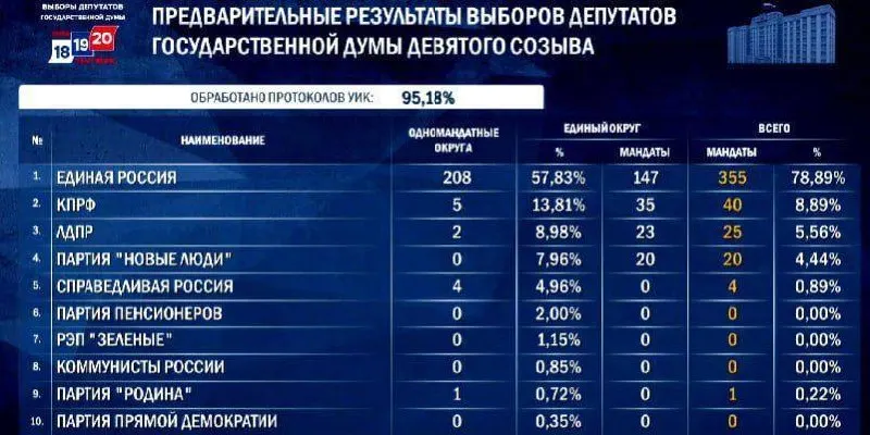 По итогам голосования Единая Россия сохраняет лидирующую позицию: прогнозируемый размер фракции — около 348–356 мест. Остальные фракции распределяются по разным диапазонам.