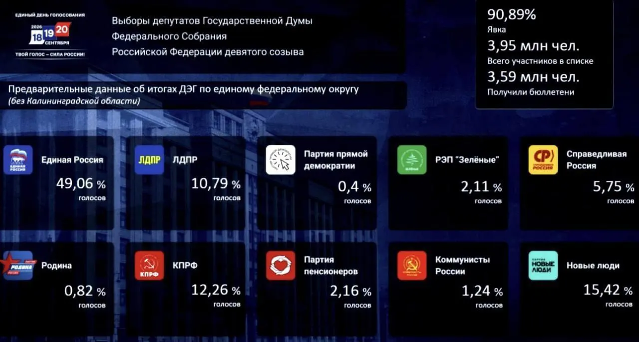 Лидирующая партия набирает почти половину голосов; за ней следуют Новые люди и КПРФ.