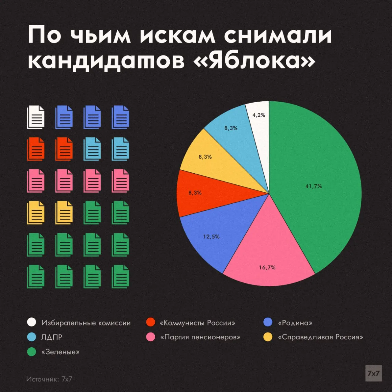 18 исков о снятии кандидатов подано по всей стране; лидируют «Зеленые» — 10 исков (41,7%). В материалах упоминаются примеры по Карелии и Псковской области.