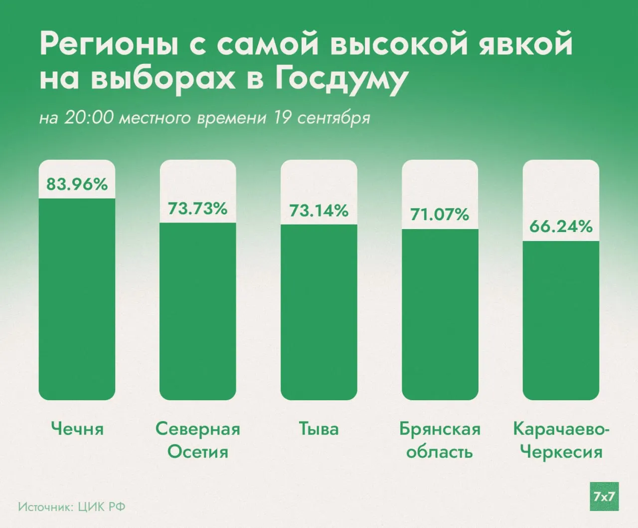 ЦИК сообщил, что к закрытию участков явка составила 44,38%; лидирует Чечня, Брянская область снизилась к вечеру, уступив Северной Осетии и Тыве.