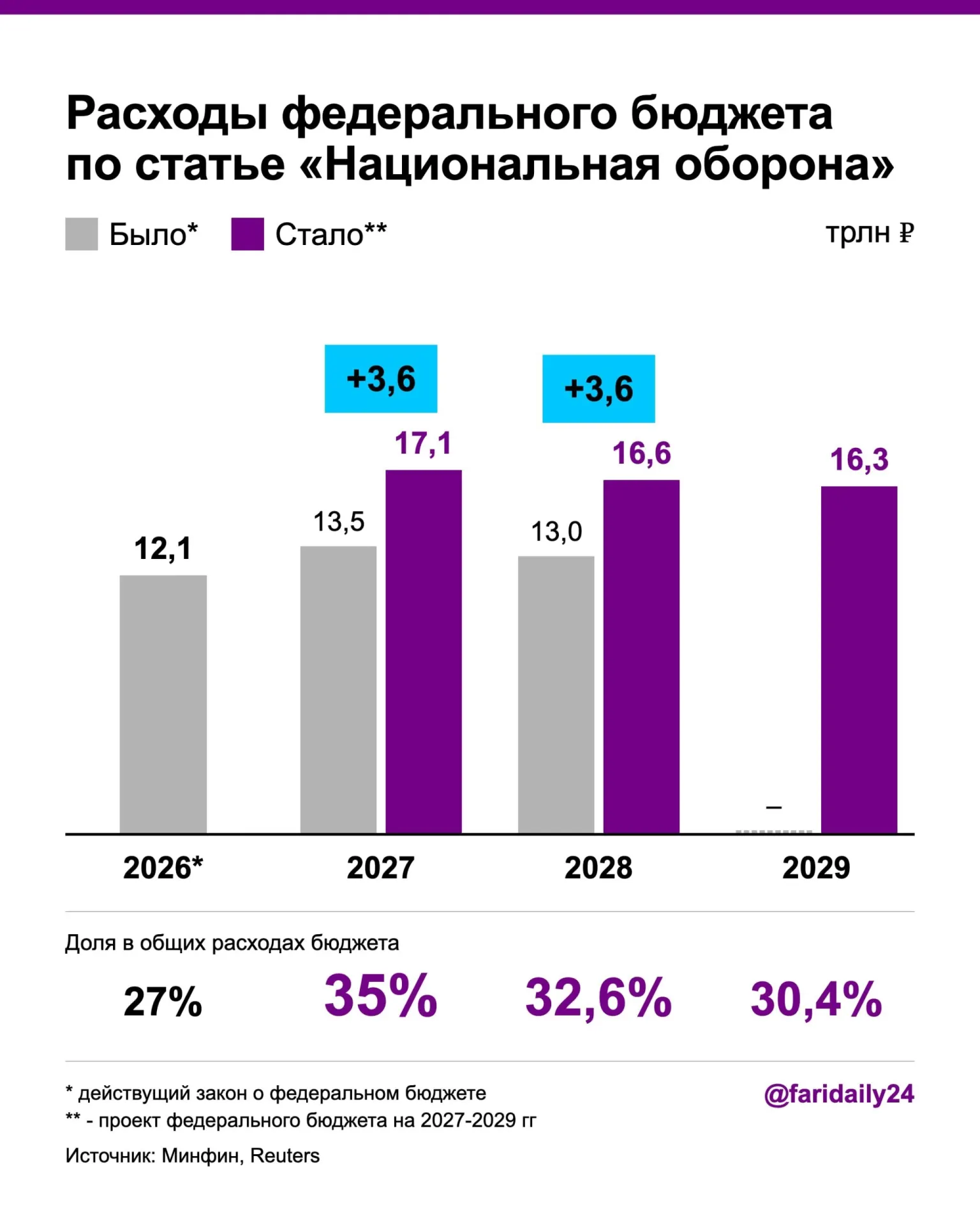 Правительство повысило оборонные траты: в 2027 году — 17,1 трлн ₽, в 2028 году — 16,6 трлн ₽; финансирование идёт за счёт роста госдолга и дефицита бюджета.