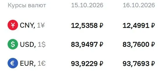 Доллар и евро по официальному курсу ЦБ на пятницу: доллар — 83,76 ₽, евро — 93,77 ₽; юань — 12,50 ₽.
