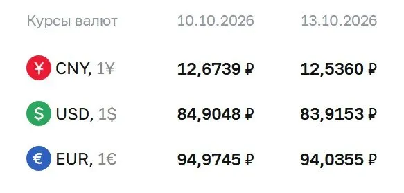 Доллар опустился ниже 84 рублей; обновились котировки по данным ЦБ на 13 октября.