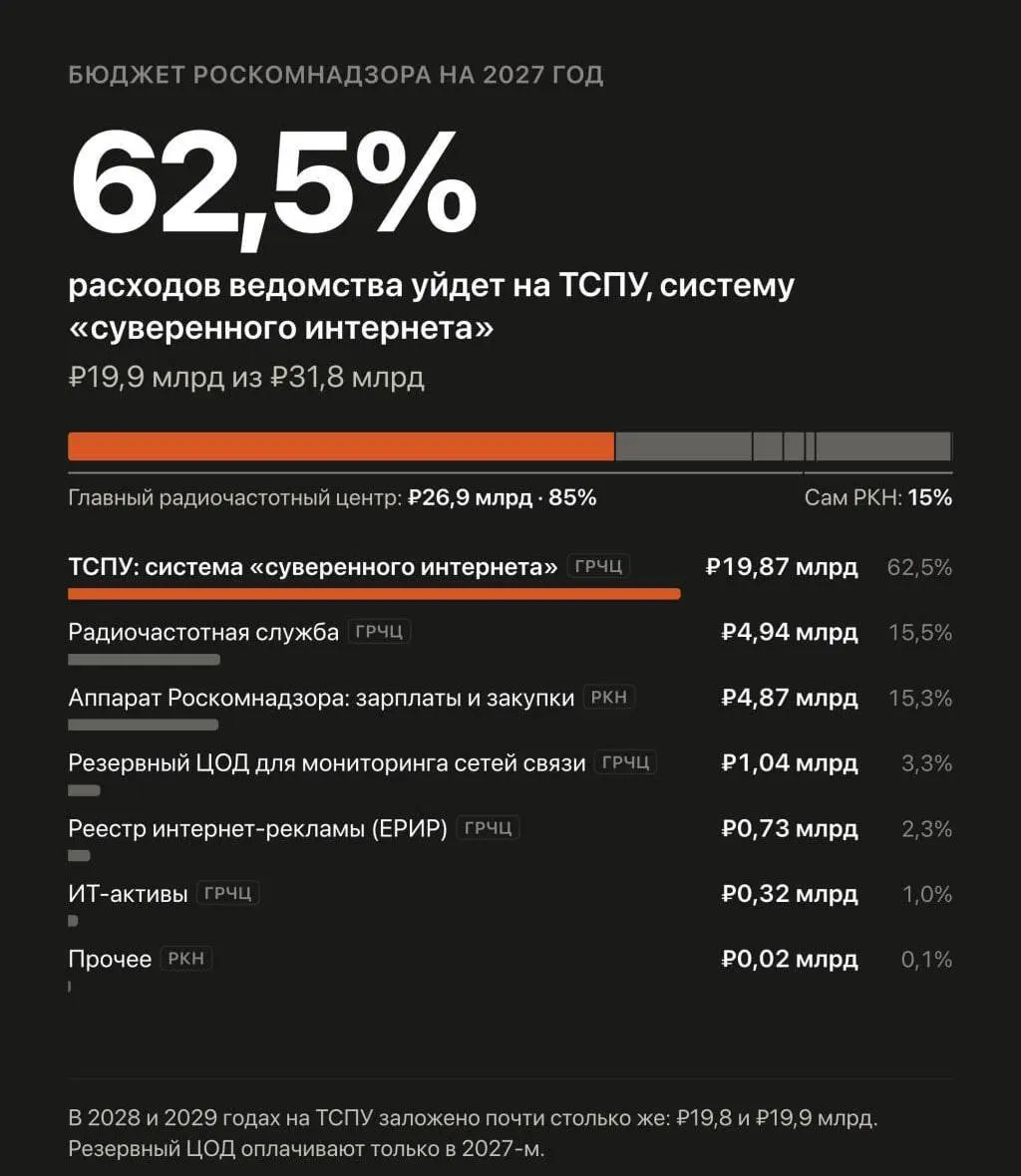 В бюджете на 2027–2029 годы предложено увеличить расходы на автоматизированную систему обеспечения безопасности Рунета и борьбу с обходными средствами блокировок до 59,59 млрд рублей.
