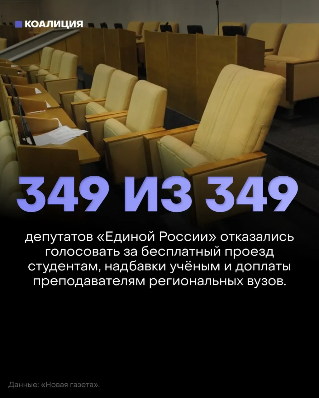 Госдума отклонила три социально значимых законопроекта: о бесплатном проезде для студентов, возвращении надбавок за учёные степени и доплатах преподавателям региональных вузов. Депутаты «Единой России» массово не участвовали в голосовании; законопроекты не набрали голосов.